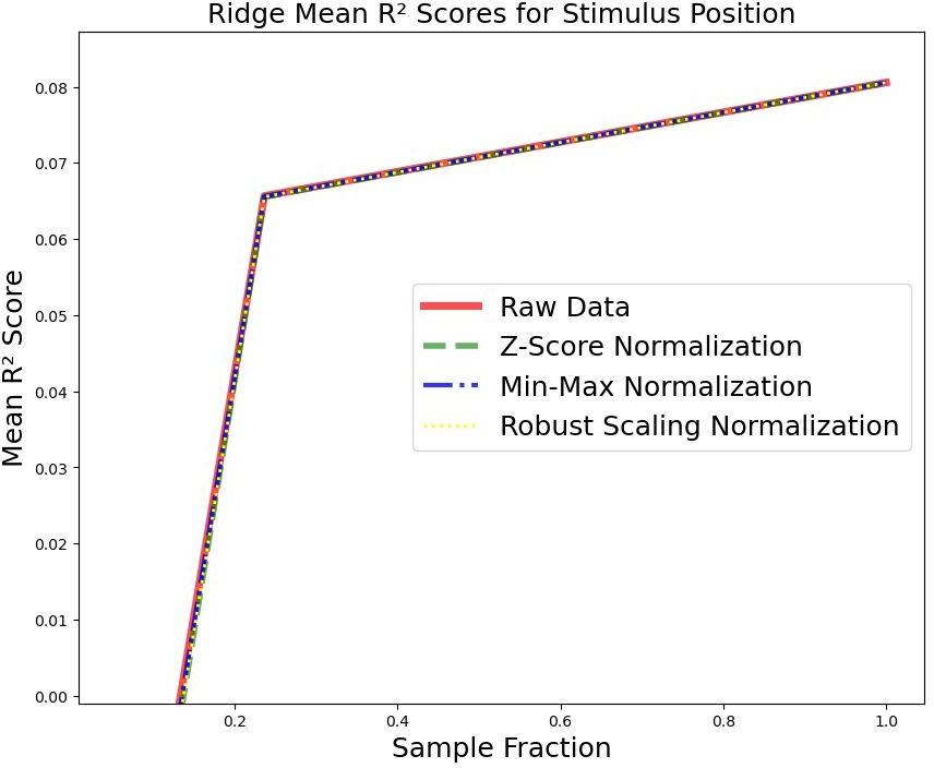 Ridge Regression Mean R² Scores for Stimulus Position